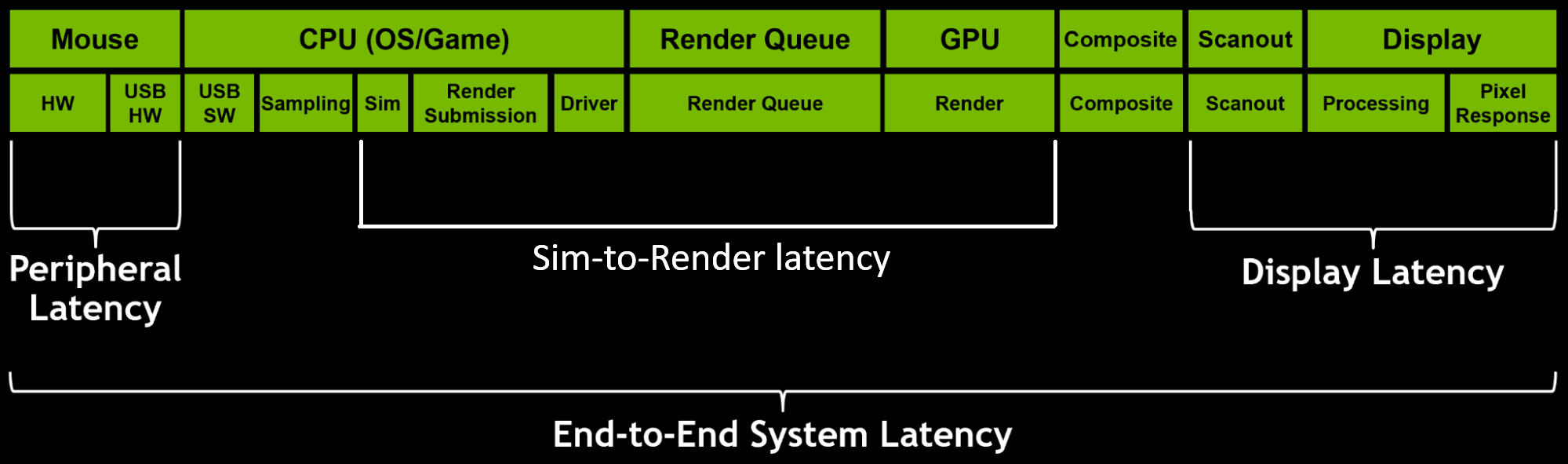 Схема Reflex Sim-to-Render latency