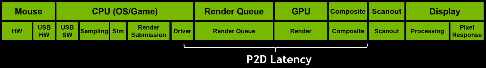 Схема Present-To-Display Latency